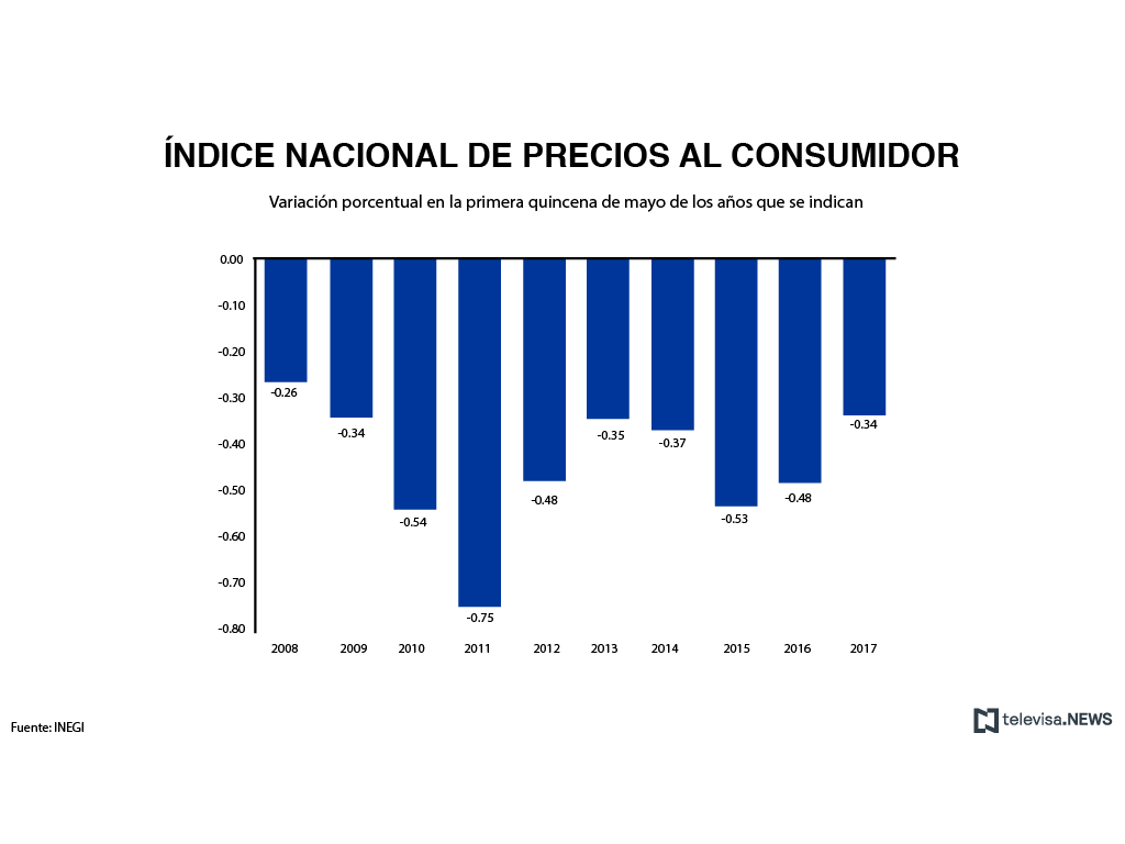 Índice nacional de precios al consumidor, de acuerdo con el INEGI
