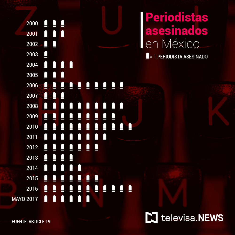 Datos de los periodistas asesinados en mexico
