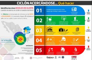 Medidas preventivas ante un ciclón. (Gobierno de Oaxaca)