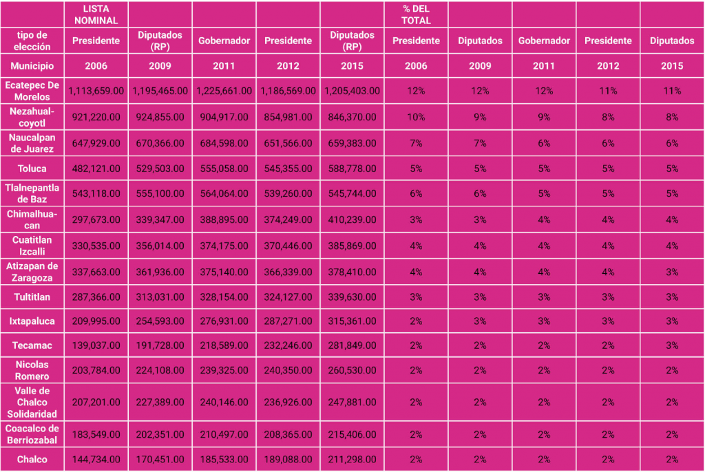 Peso de los municipios más poblados en las últimas elecciones. Toca la tabla para verla más grande.