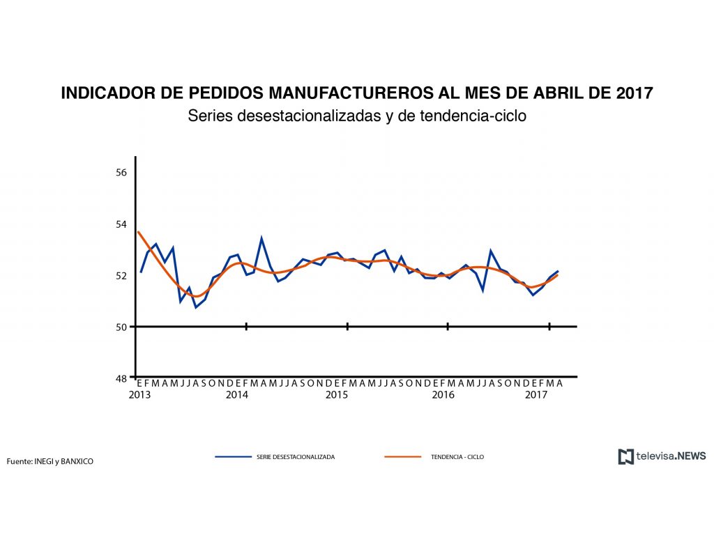 INEGI, Fábricas, Pedidos manufactureros, Sector Manufacturero