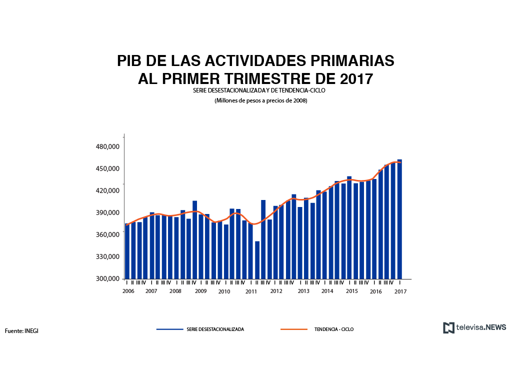 PIB de las actividades primarias al primer trimestre, según el INEGI