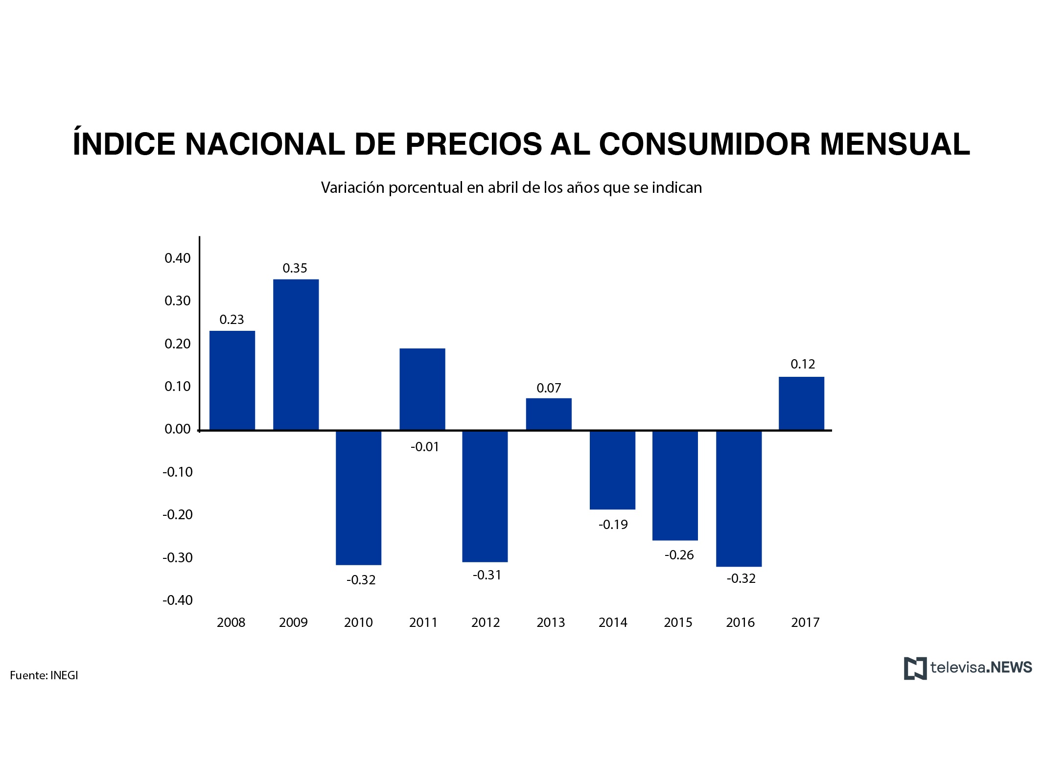 Movimiento de los precios al consumidor durante abril, desde 2008, según el INEGI. (Noticieros Televisa)