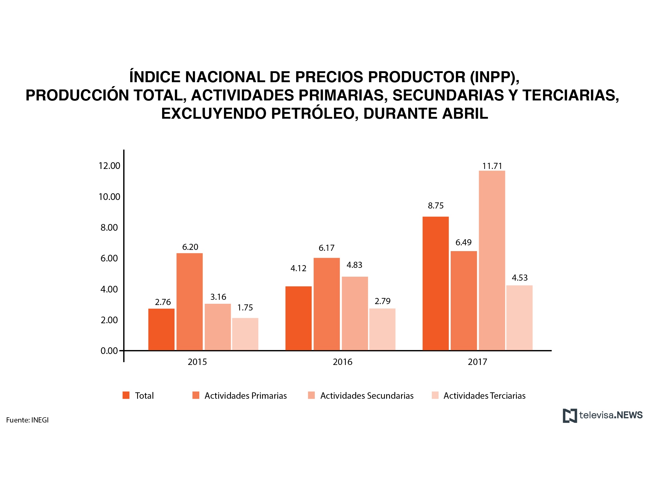 Datos de precios al productor, de acuerdo con el INEGI. (Noticieros Televisa)