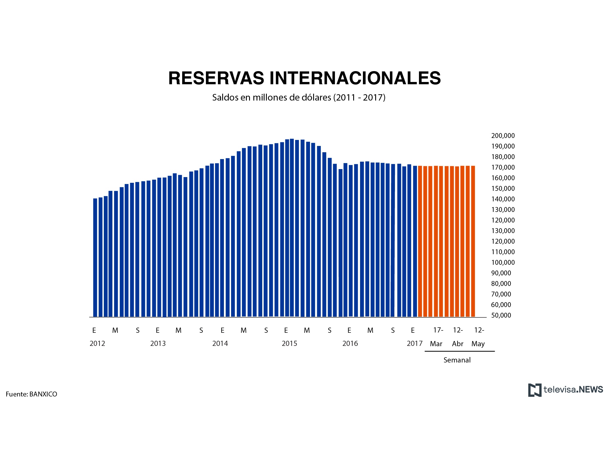 Saldo de las reservas internacionales al 5 de mayo, de acuerdo con Banxico. (Noticieros Televisa)