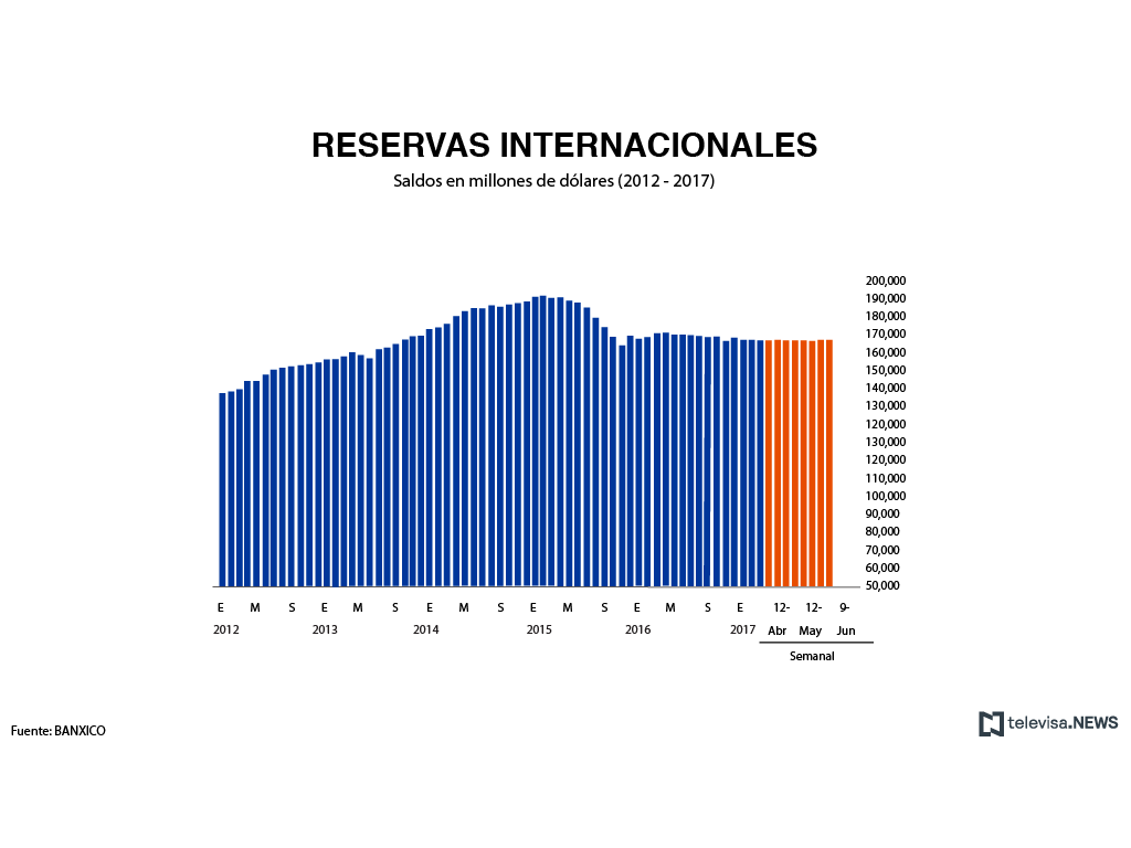 Reservas internacionales al 26 de mayo, de acuerdo con Banxico