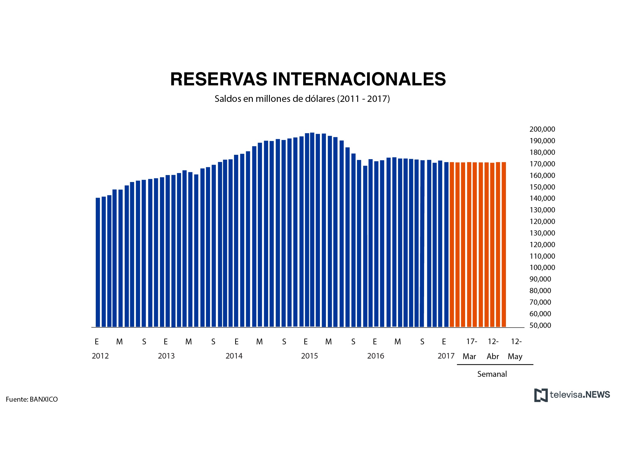 Banco de México, Banxico, Reservas internacionales, Estado de cuenta semanal, Base monetaria