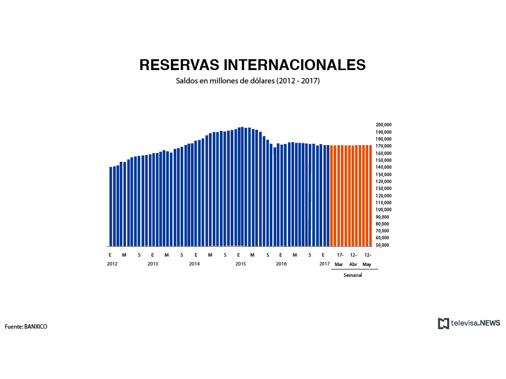 Reporte de las reservas internacionales con datos del Banco de México