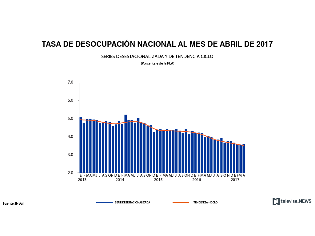 Tasa de desocupación nacional a abril, según el INEGI