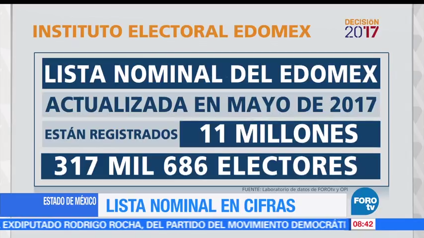 30% de votantes, Edomex, entre 18 y 29 años, elecciones, votaciones