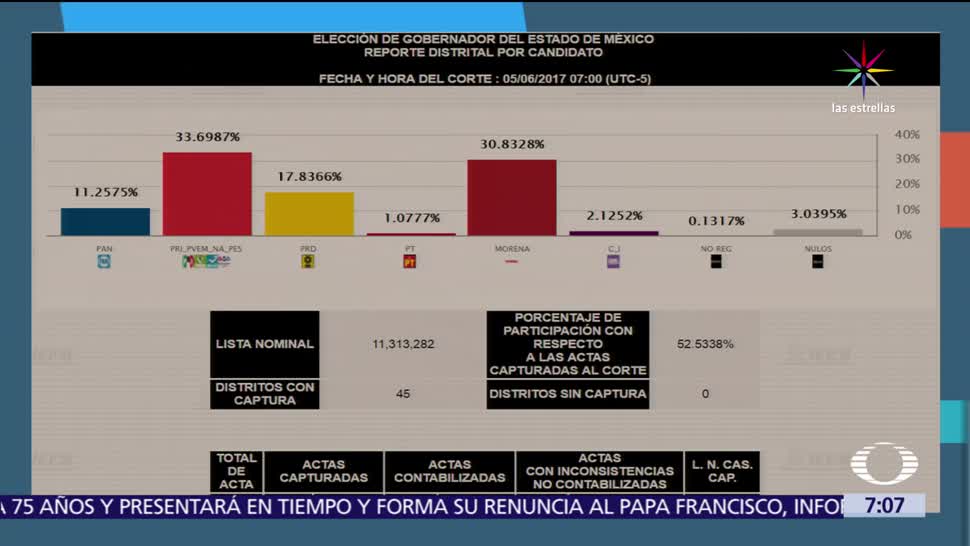 avanza el PREP, Coahuila, Nayarit, Veracruz, Edomex, Resultados Electorales