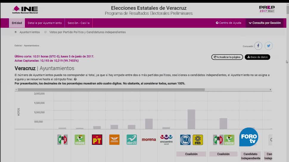 colación PAN-PRD, conteo rápido, municipios de Veracruz, jornada electoral
