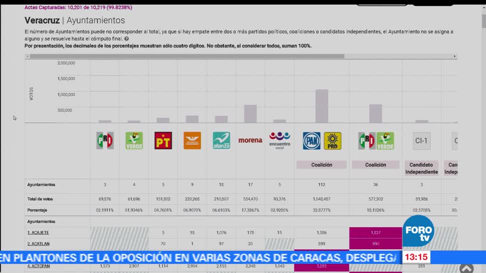 PAN-PRD, ayuntamientos, Veracruz, gana mayoría