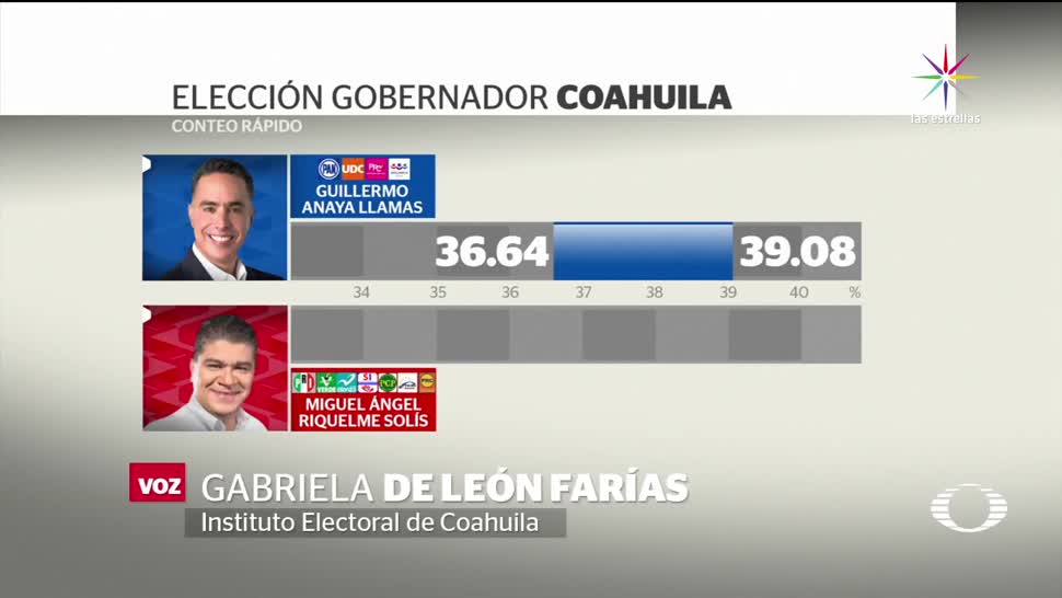 noticias, forotv, Coahuila, elección, no definida, estado de Coahuila