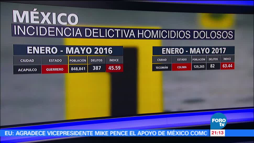 Incidencia, delictiva, homicidios, dolosos, México, aumenta violencia