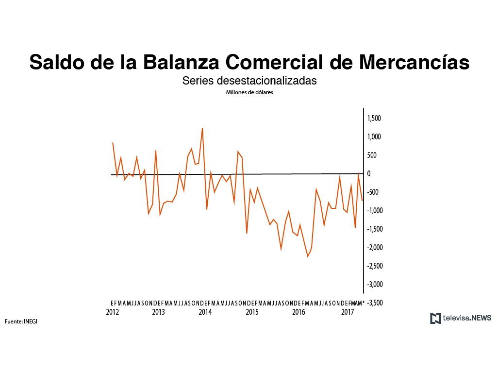 Datos de la balanza comercial, de acuerdo con el INEGI
