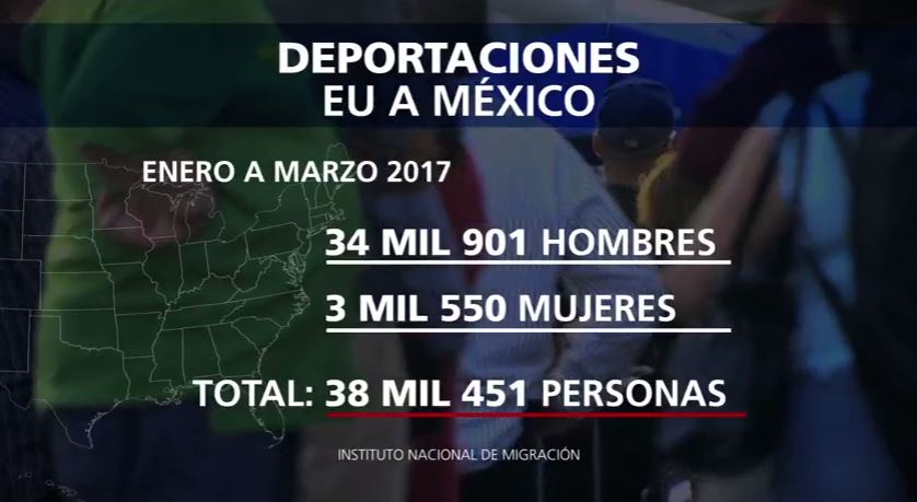 Cifras de deportaciones de Estados Unidos a México 