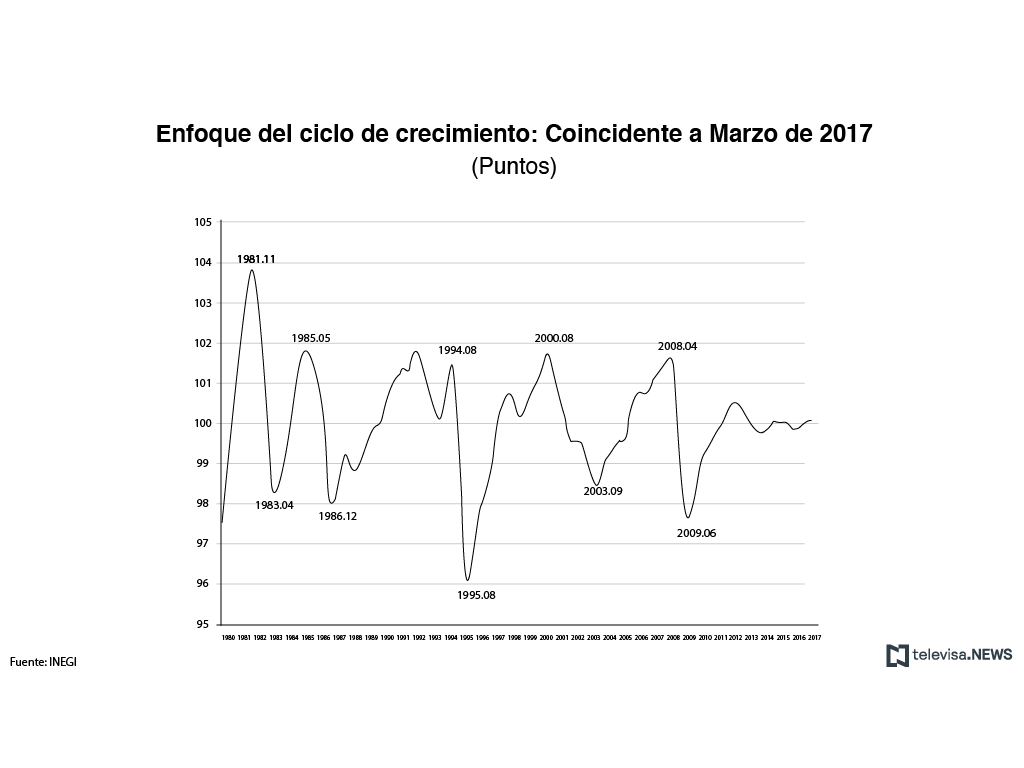 Desarrollo del indicador coincidente a marzo, según el INEGI