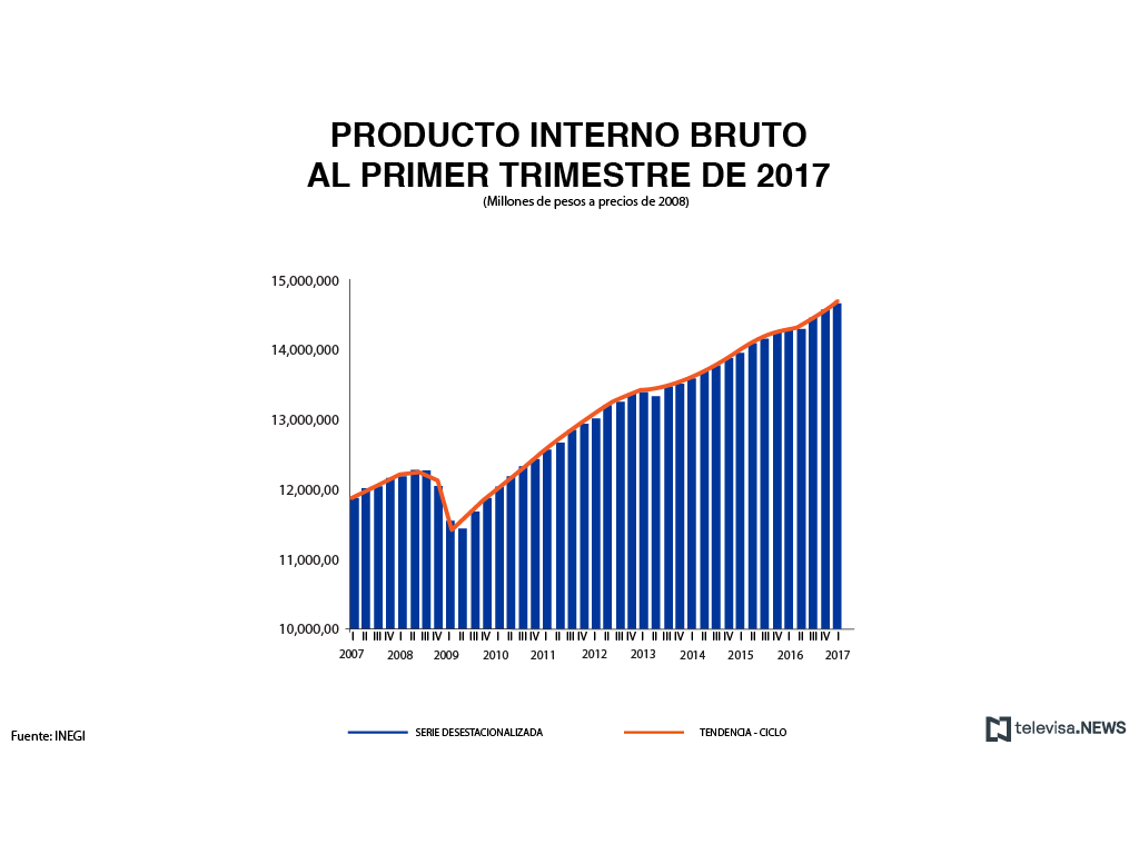 Datos del producto interno bruto al primer trimestre