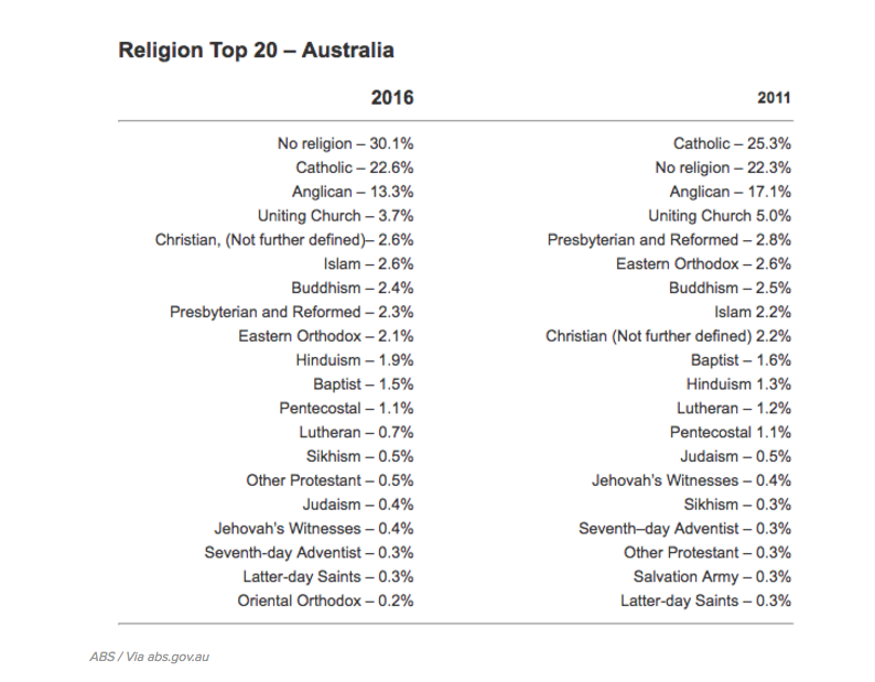 religión, encuesta, australia, gobierno australiano, ateos, agnósticos