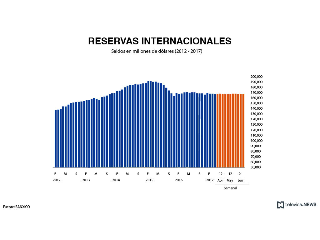 Comportamiento de las reservas internacionales según Banxico