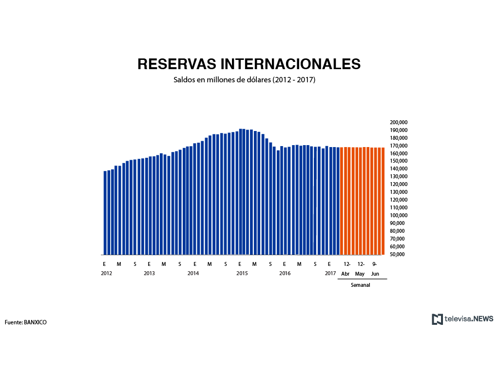 Reservas internacionales en datos de Banxico