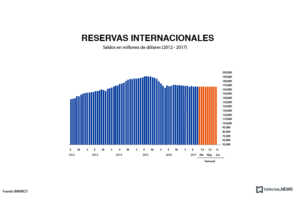Saldo de las reservas internacionales, de acuerdo con el Banco de México