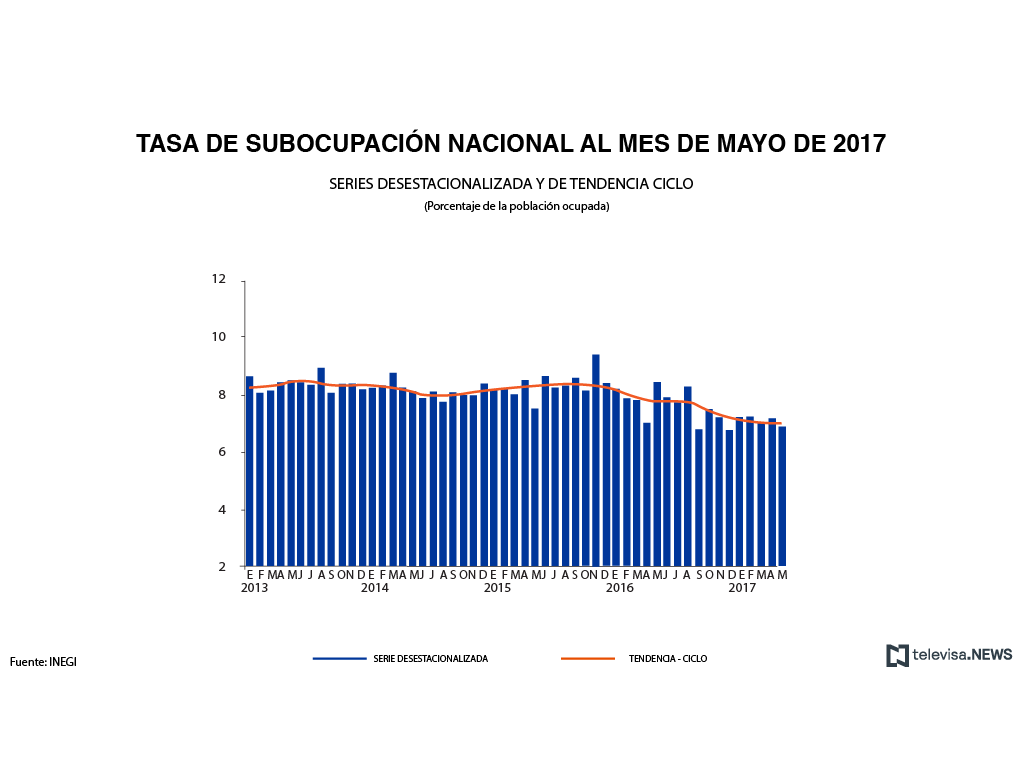 Datos de la subocupación, de acuerdo con el INEGI