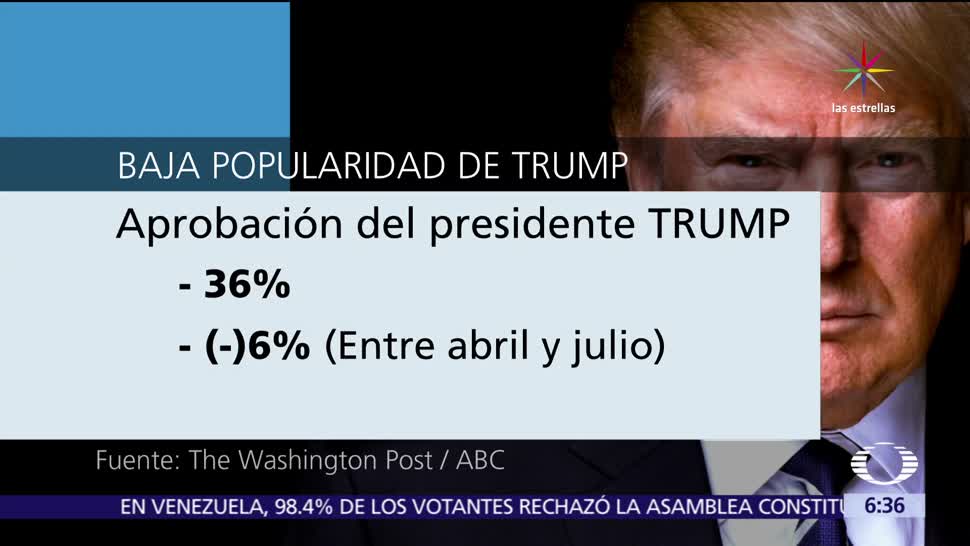 popularidad, Donald Trump, The Washington Post, estadounidenses, presidente