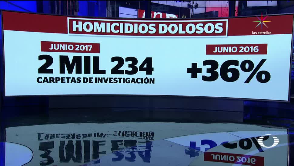 Homicidios Dolosos Aumentan México Junio 2016
