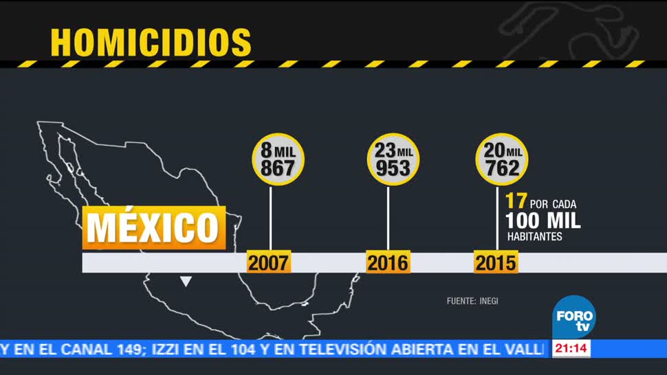Estadística Homicidios México Multiplicado Últimos Años
