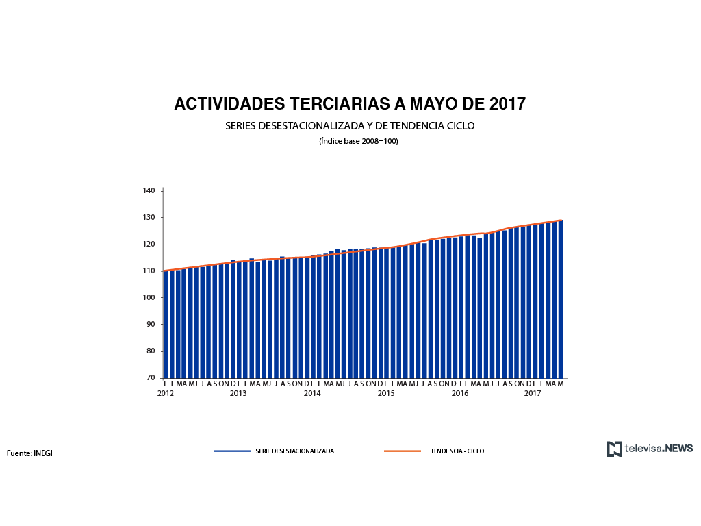 Actividades terciarias a mayo de 2017