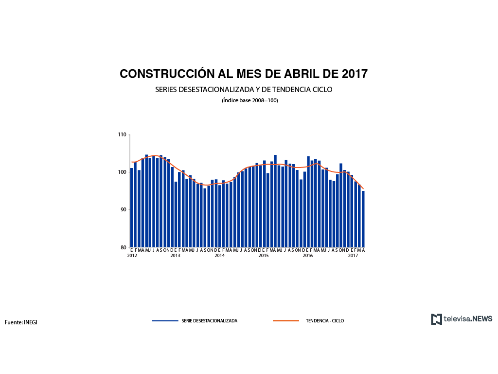 Datos de gasto en construcción en abril, según el INEGI