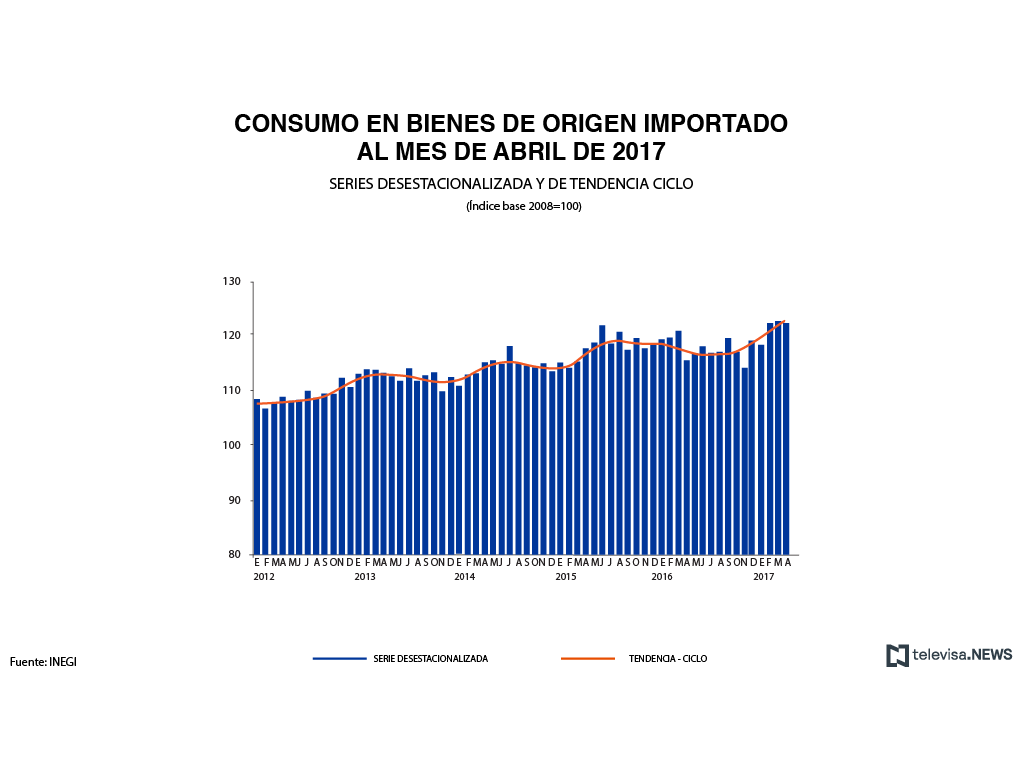 Datos del consumo de bienes importados, de acuerdo con el INEGI