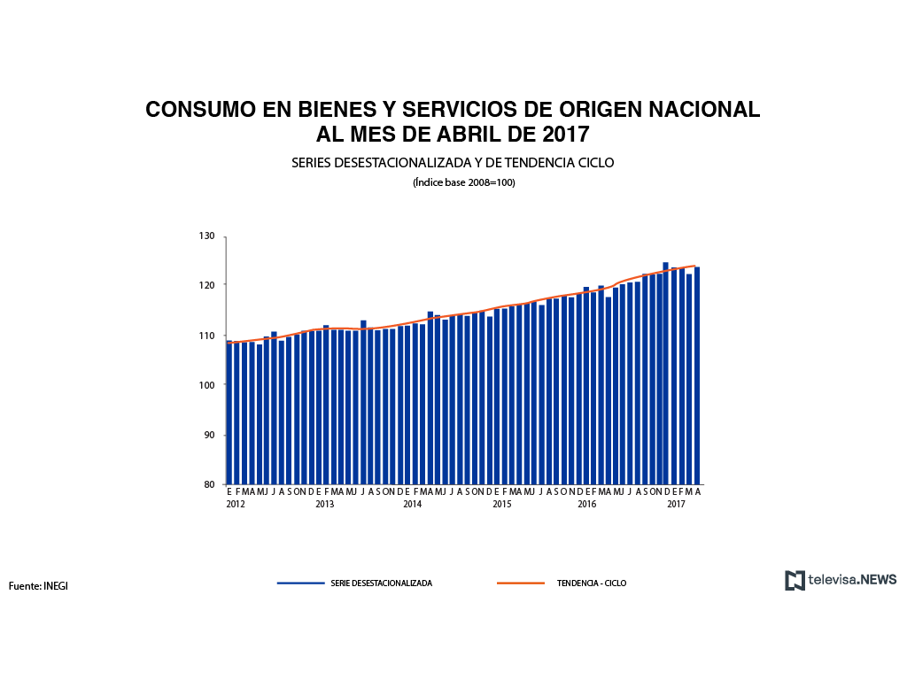 Datos de consumo en bienes y servicios nacionales, según el INEGI