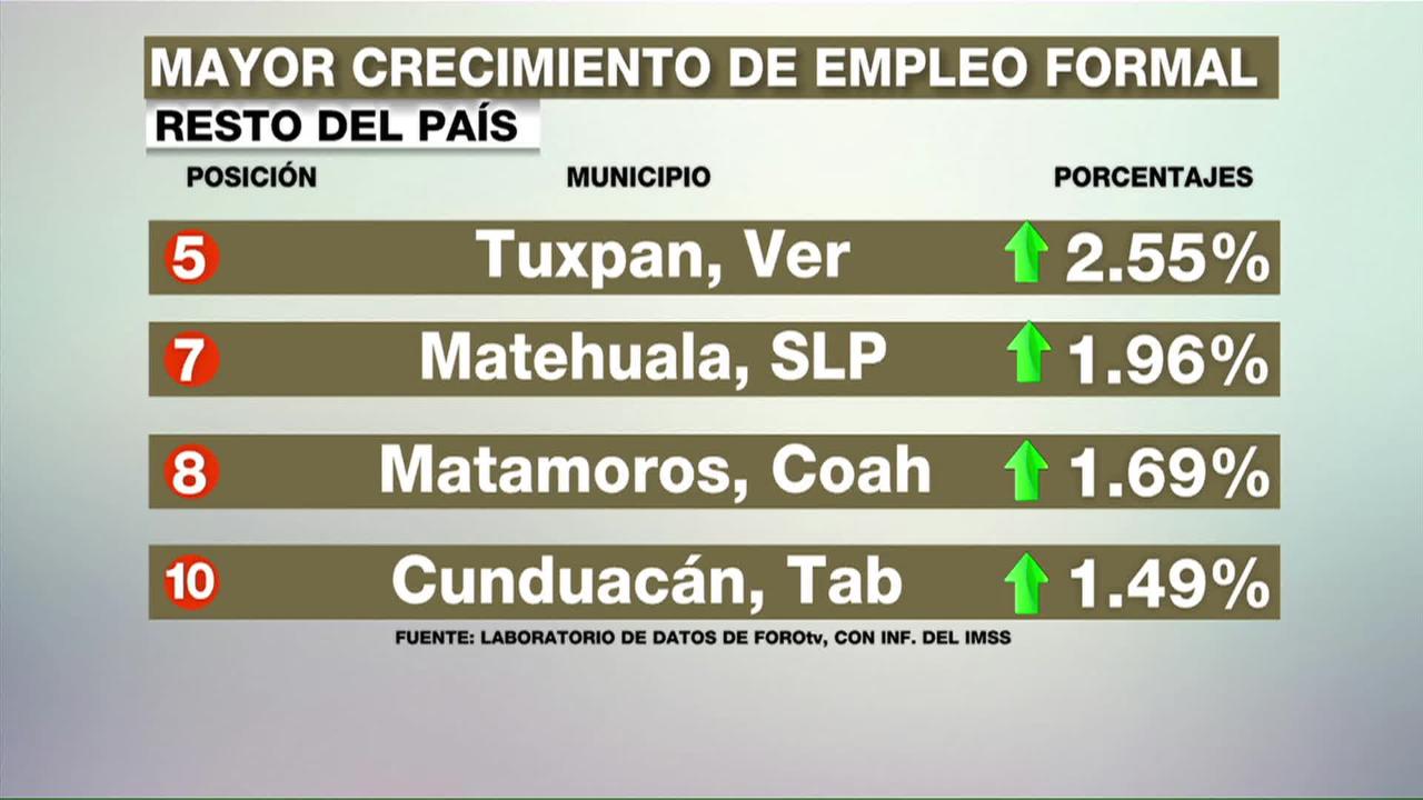 Crecimiento de empleo por municipio en México