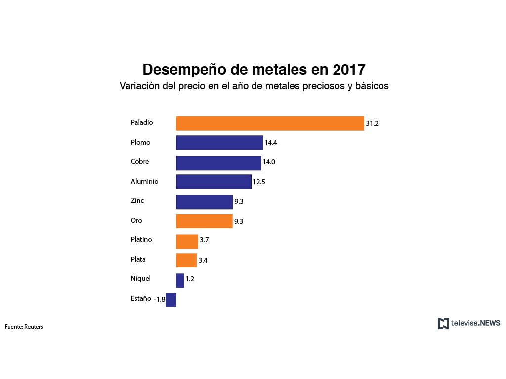 Desempeño de metales preciosos y básicos en 2017
