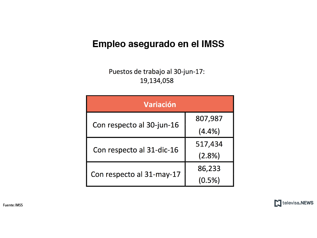 Gráfica comparativa de datos del IMSS sobre creación de empleos 
