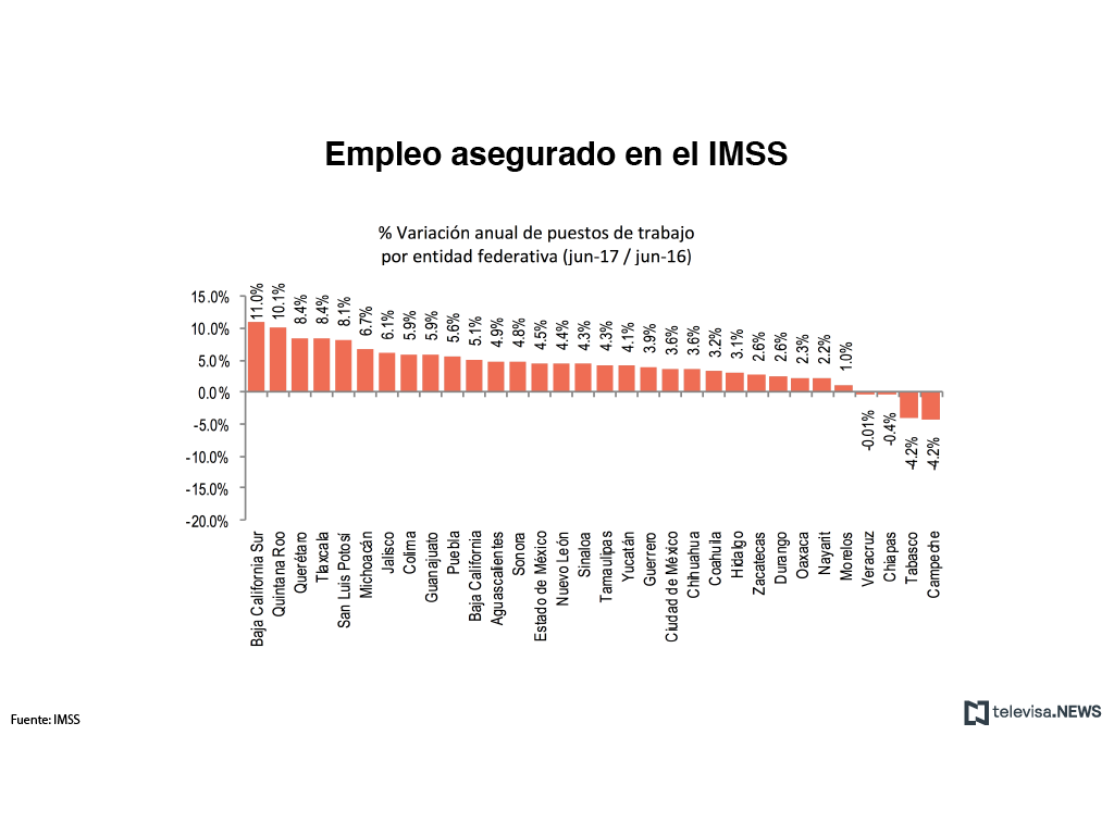 Gráfico con datos del IMSS sobre empleos creados en cada entidad federativa 