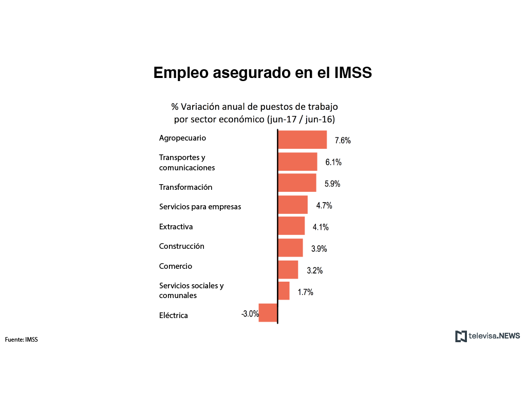 Gráfico con datos del IMSS sobre empleos creados por sector 