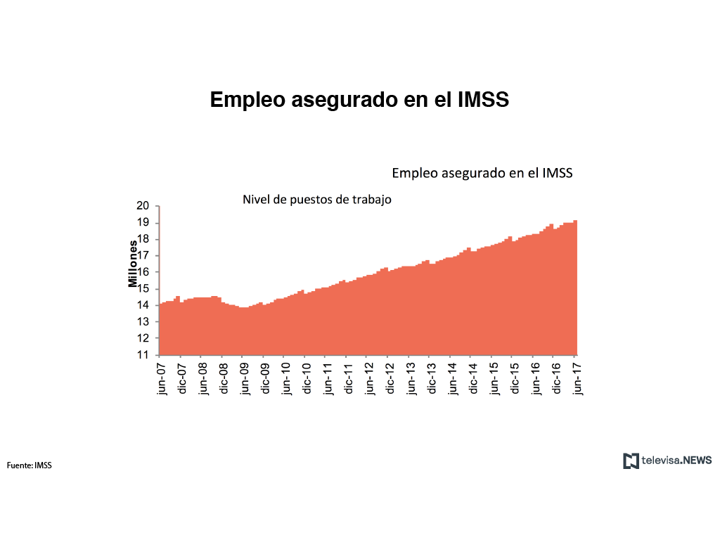 Gráfico del IMSS sobre empleos asegurados