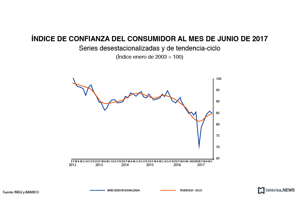 Índice de confianza del consumidor, según el INEGI