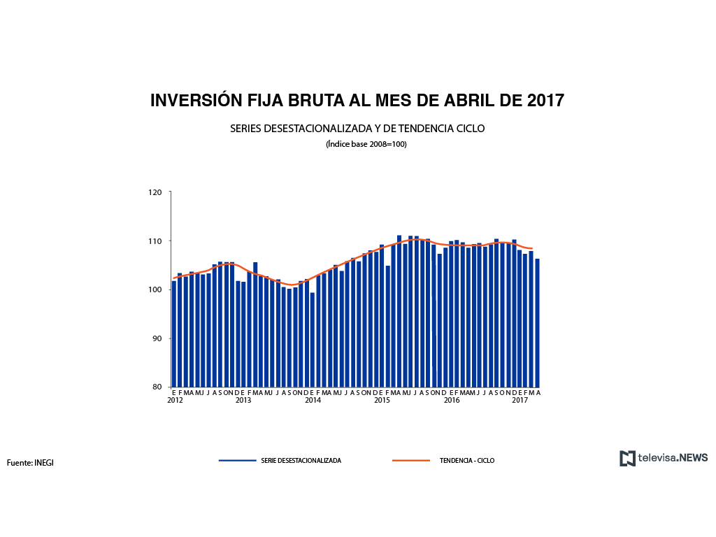 Datos de inversión fija bruta en abril