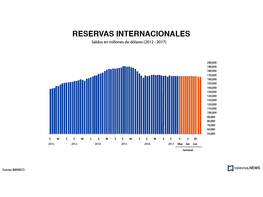 Las reservas internacionales de México ligan tres semanas a la baja