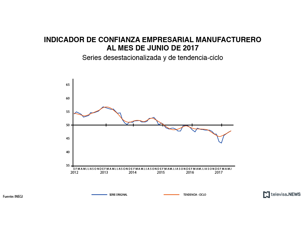 Datos de confianza empresarial en el sector manufacturero