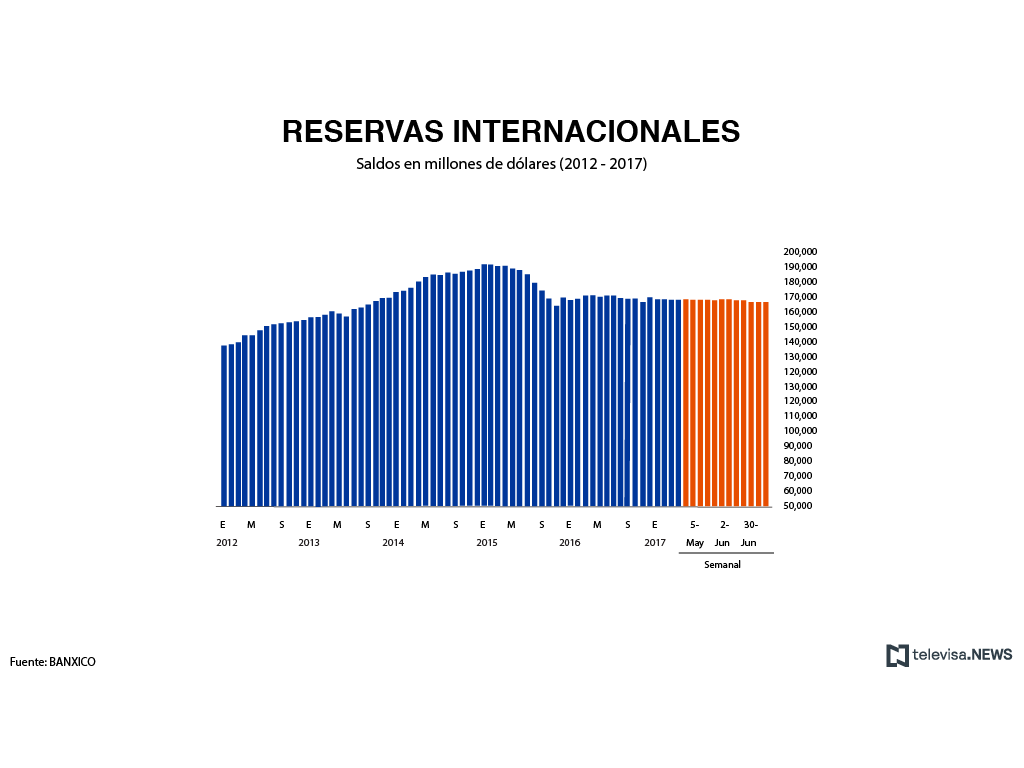 Saldo de las reservas internacionales, informa Banxico