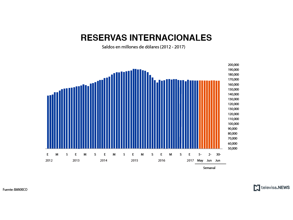 Datos de las reservas internacionales, según Banxico