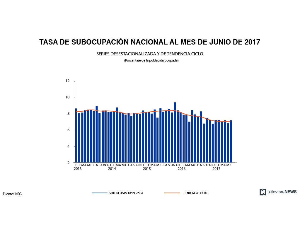 Tasa de subocupación nacional a junio, según el INEGI