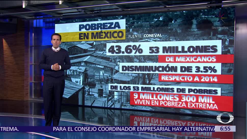 53 millones Mexicanos Viven Pobreza
