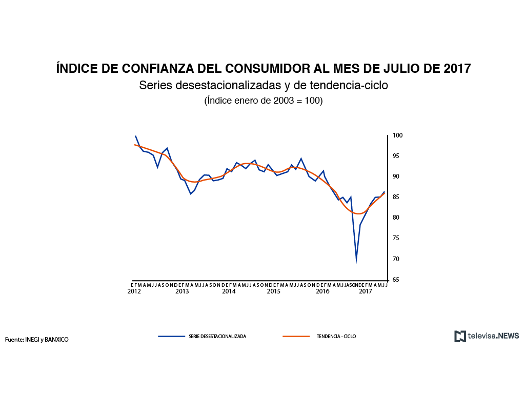 Datos de confianza del consumidor, según el INEGI